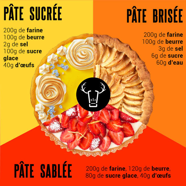 Infographie 3 recettes de fonds de tarte (pâte sucrée, pâte sablée, pâte brisée)