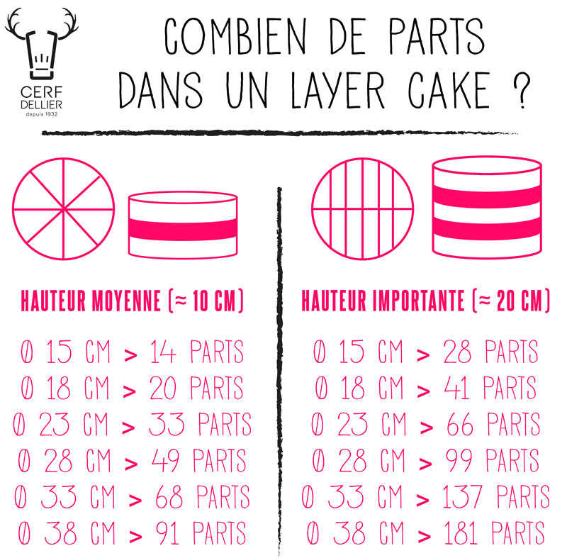 ▷ Combien de parts dans un layer cake ?